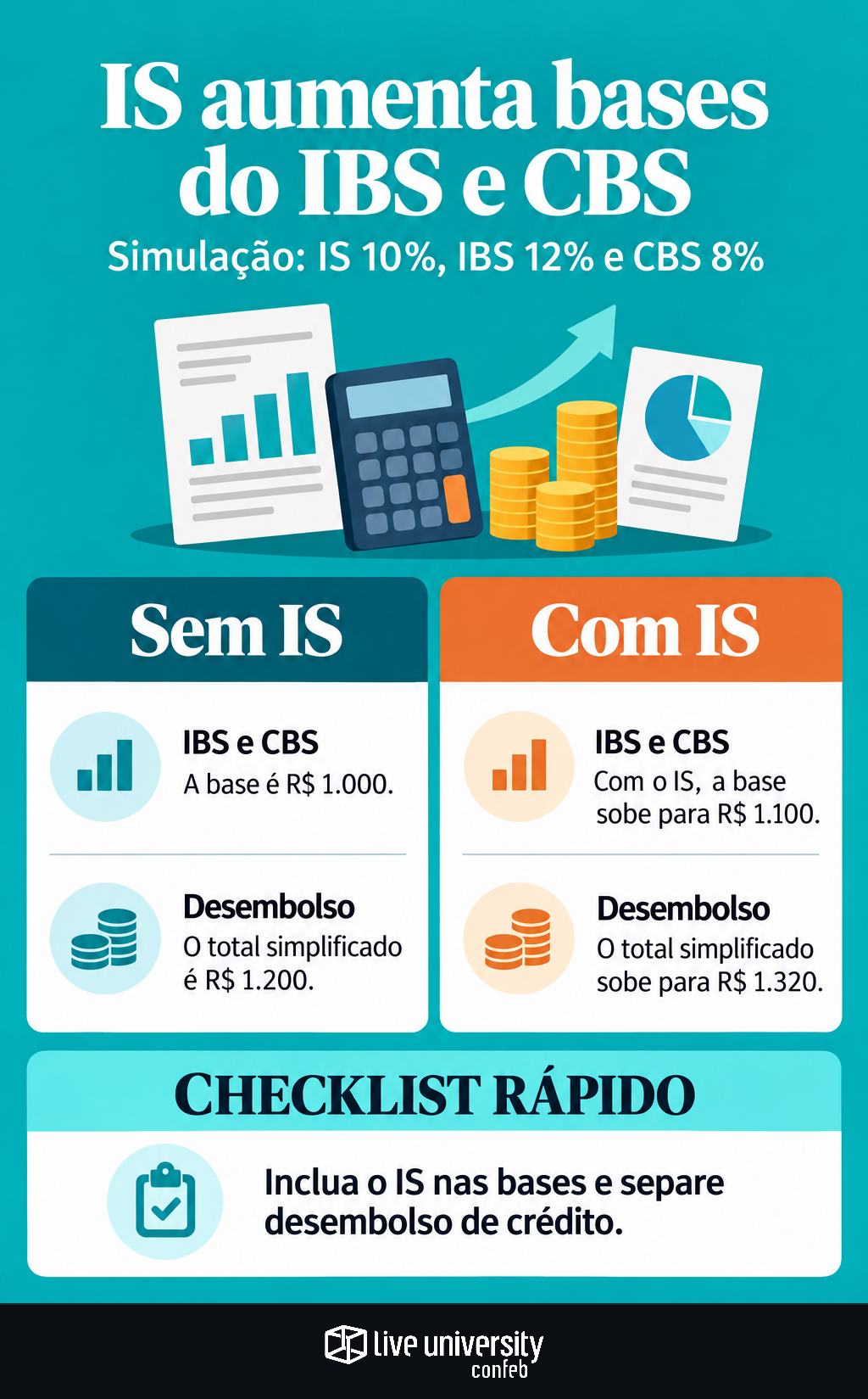 Infográfico: Imposto Seletivo aumenta a base do IBS e da CBS; faça a conta