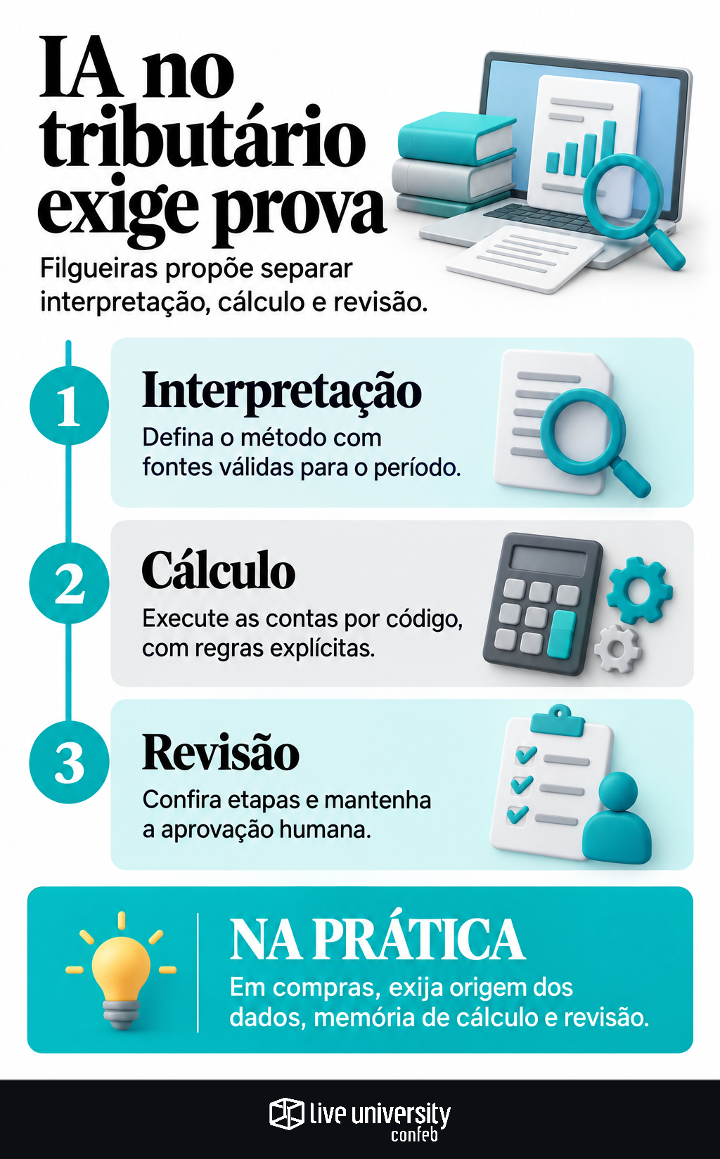 Infográfico: IA no tributário exige prova, não apenas um número final