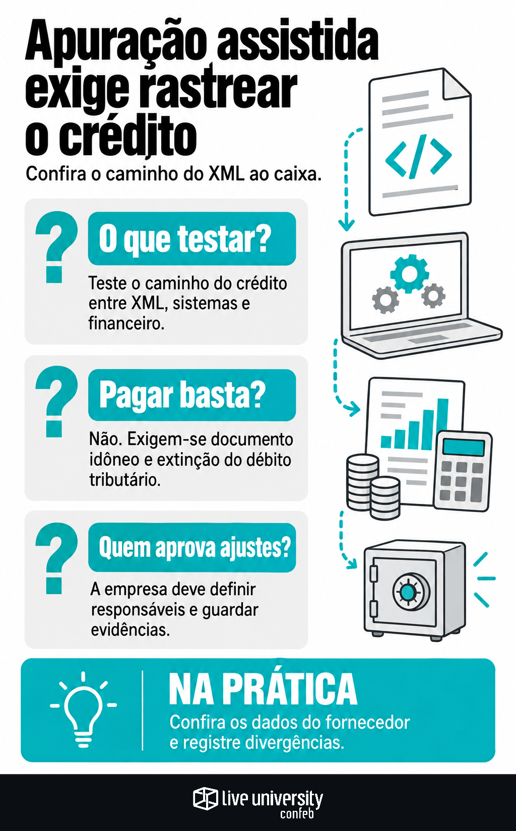 Infográfico: Apuração assistida exige rastrear o crédito do XML ao caixa