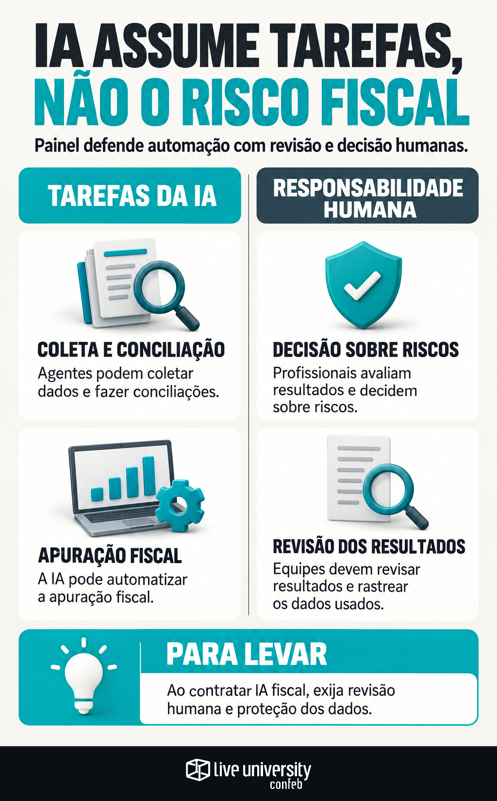 Infográfico: Agentes de IA ganham tarefas, mas não assumem o risco fiscal