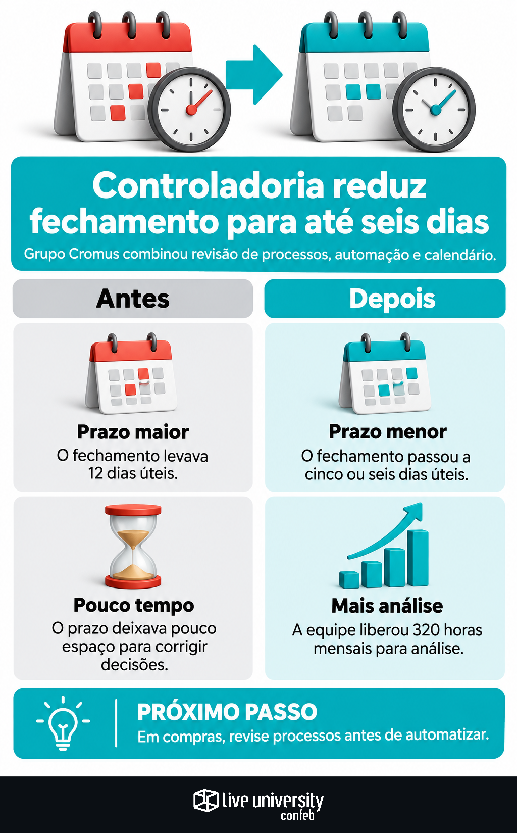 Infográfico: Controladoria estratégica reduz fechamento de 12 para até seis dias