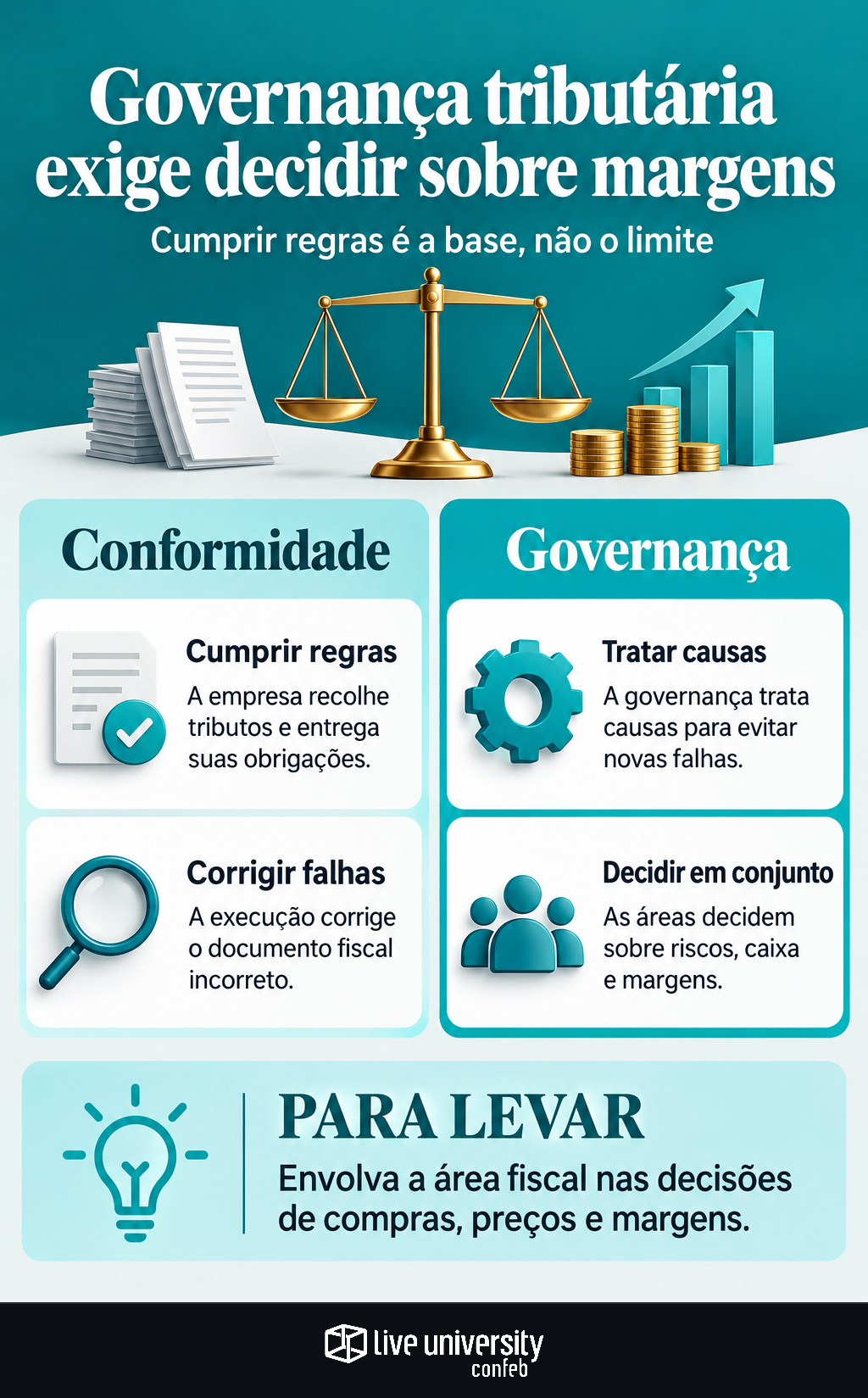 Infográfico: Governança tributária exige decidir onde fica a margem